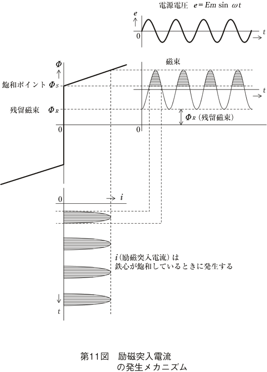 第11図 励磁突入電流の発生メカニズム