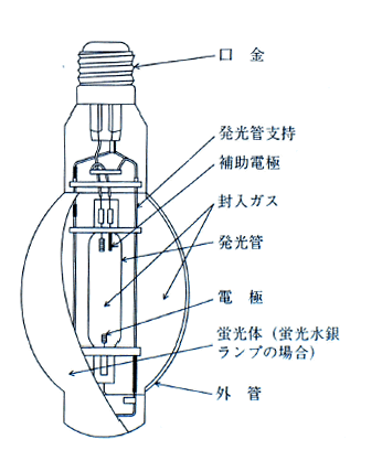 第5図　水銀ランプの構造