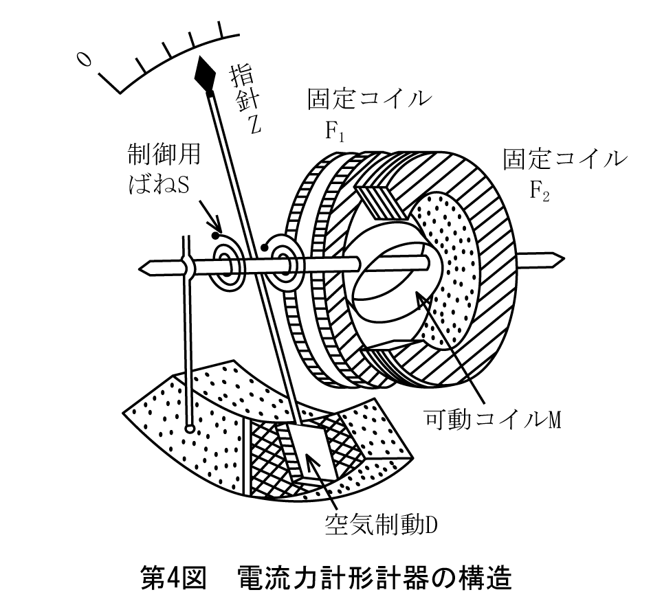 第4図　電流力計形計器の構造